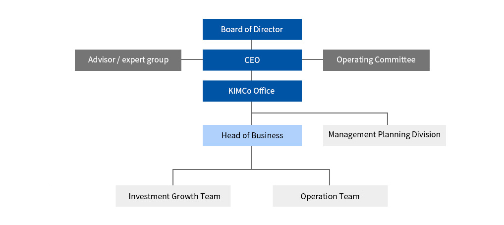 KIMCo
